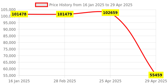 industrybuying.com Omron G5 Series Single & Three Phase 2 kW 200 to 230 V AC EtherCAT Type Servo Drive, R88D-KP20H omron Price History Graph from 16 Jan 2025 to 29 Apr 2025