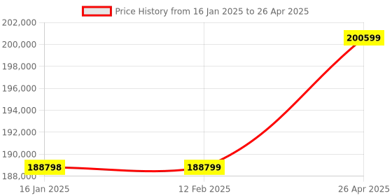 industrybuying.com Omron G5 Series Single & Three Phase 3 kW 200 to 230 V AC EtherCAT Type Servo Drive, R88D-KP30H omron Price History Graph from 16 Jan 2025 to 26 Apr 2025