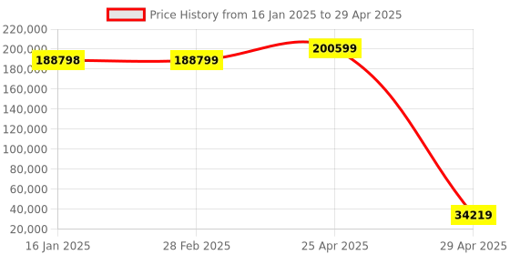 industrybuying.com Omron G5 Series Three Phase 1 kW 400 V EtherCAT Type Servo Drive, R88D-KN10F-ECT omron Price History Graph from 16 Jan 2025 to 29 Apr 2025