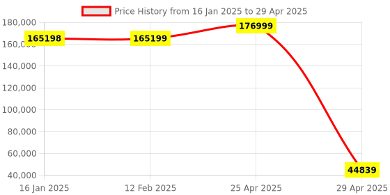 industrybuying.com Omron G5 Series Three Phase 1.5 kW 400 V EtherCAT Type Servo Drive, R88D-KN15F-ECT omron Price History Graph from 16 Jan 2025 to 29 Apr 2025