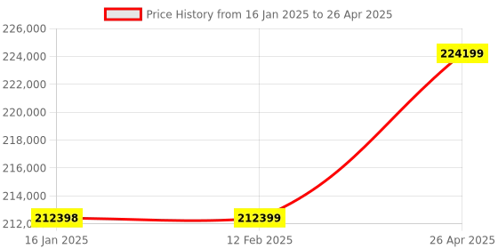 industrybuying.com Omron G5 Series Three Phase 2 kW 400 V EtherCAT Type Servo Drive, R88D-KN20F-ECT omron Price History Graph from 16 Jan 2025 to 26 Apr 2025