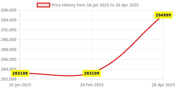 industrybuying.com Omron G5 Series Three Phase 3 kW 400 V EtherCAT Type Servo Drive, R88D-KN30F-ECT-L omron Price History Graph from 16 Jan 2025 to 26 Apr 2025
