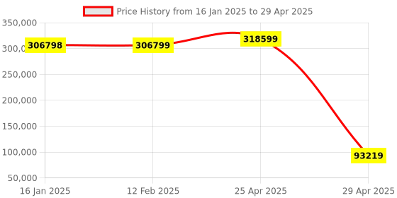 industrybuying.com Omron G5 Series Three Phase 5 kW 400 V EtherCAT Type Servo Drive, R88D-KN50F-ECT omron Price History Graph from 16 Jan 2025 to 29 Apr 2025