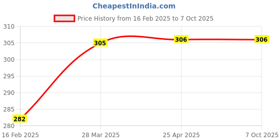 industrybuying.com Omron G6D General Purpose Relay SPST-No 1 Form A, G6D-1A-ASI DC12 BY OMB omron Price History Graph from 16 Feb 2025 to 6 Oct 2025