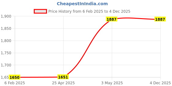 industrybuying.com Omron G7SA Safety Relay 39070647 - Made In Japan omron Price History Graph from 6 Feb 2025 to 4 Dec 2025