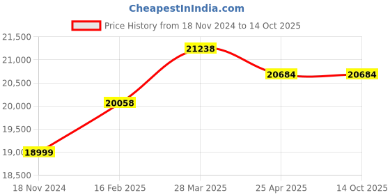 industrybuying.com Omron G9SE Dual-Channel Emergency Stop Interlock Safety Relay, G9SE-401 DC24 omron Price History Graph from 18 Nov 2024 to 13 Oct 2025
