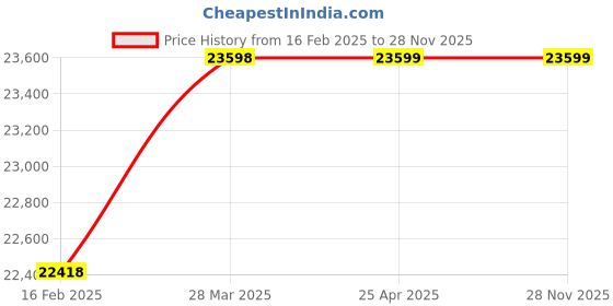 industrybuying.com Omron G9SE Dual-Channel Emergency Stop Safety Relay, G9SE-221-T05 DC24 omron Price History Graph from 16 Feb 2025 to 28 Nov 2025