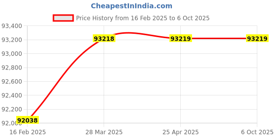industrybuying.com Omron G9SP General Purpose Machine Safety Controller, G9SP-N10D omron Price History Graph from 16 Feb 2025 to 5 Oct 2025