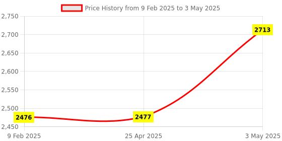 industrybuying.com Omron General Relay 4c AC 200/220 V, MYQ4Z-AC200/220 omron Price History Graph from 9 Feb 2025 to 3 May 2025