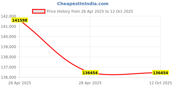 industrybuying.com Omron GX Series IO-Link Master Unit 8 Ports EtherCAT Slave, IO-Link, GX-ILM08C omron Price History Graph from 26 Apr 2025 to 11 Oct 2025