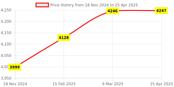 industrybuying.com Omron H3BA-N Programmable Multi-Function Time Delay Relay Spdt, H3BA-N8H AC220V omron Price History Graph from 18 Nov 2024 to 25 Apr 2025
