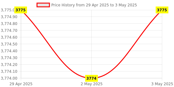 industrybuying.com Omron H3CR Multi-Functional Solid State Timer 11-Pin DPDT NPN Input, H3CR-A AC24-48/DC12-48 OMI omron Price History Graph from 29 Apr 2025 to 3 May 2025