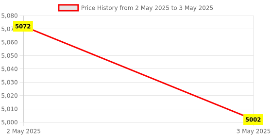 industrybuying.com Omron H3Y Solid State Timer 4PDT Output 16-Pin DC 24 V, H3Y-4 DC24 1S OMI omron Price History Graph from 2 May 2025 to 3 May 2025