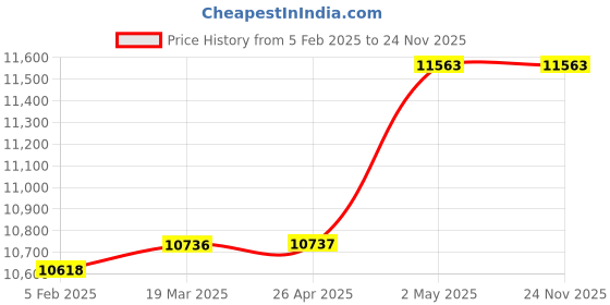 industrybuying.com Omron Handy Barcode Scanner, V410-AC0-1 omron Price History Graph from 5 Feb 2025 to 23 Nov 2025