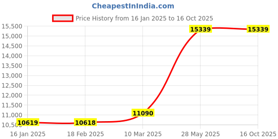 industrybuying.com Omron Heater burnout alarm K2CU 39075705 - Made In Japan omron Price History Graph from 16 Jan 2025 to 15 Oct 2025