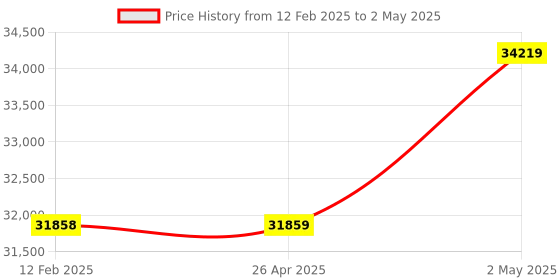 industrybuying.com Omron High-Precision Temperature And Humidity Logger Logger Part, ZN-THX11-S omron Price History Graph from 12 Feb 2025 to 2 May 2025