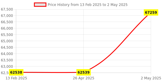 industrybuying.com Omron High Resolution & Low Distortion C Mount Camera Lens, 3Z4S-LE VS-5018H1 omron Price History Graph from 13 Feb 2025 to 2 May 2025