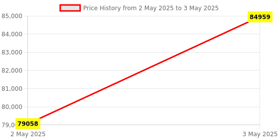 industrybuying.com Omron High Speed Response Digital Panel Meter AC /DC 24 V 5-Digit Display, K3HB-SSD-CPAC11-AC/DC24 omron Price History Graph from 2 May 2025 to 3 May 2025