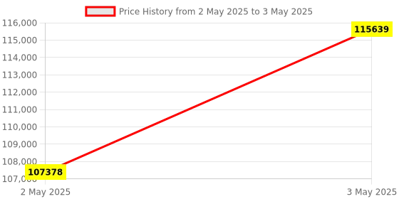 industrybuying.com Omron High Speed Response Digital Panel Meter AC /DC 24 V 5-Digit Display, K3HB-SSD-L2AT24-AC/DC24 omron Price History Graph from 2 May 2025 to 3 May 2025