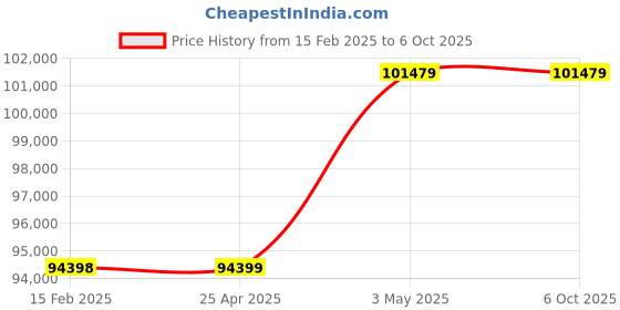 industrybuying.com Omron High-Speed Response Digital Panel Meter, K3HB-SSD-AT11 AC100-240 omron Price History Graph from 15 Feb 2025 to 5 Oct 2025