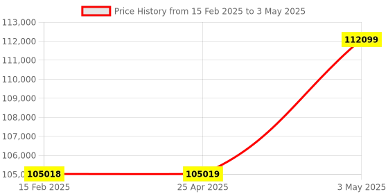 industrybuying.com Omron High-Speed Response Digital Panel Meter, K3HB-SSD-AT12 AC/DC24 omron Price History Graph from 15 Feb 2025 to 3 May 2025