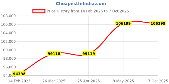industrybuying.com Omron High-Speed Response Digital Panel Meter, K3HB-SSD-FLK3AT11-AC100-240 omron Price History Graph from 14 Feb 2025 to 6 Oct 2025