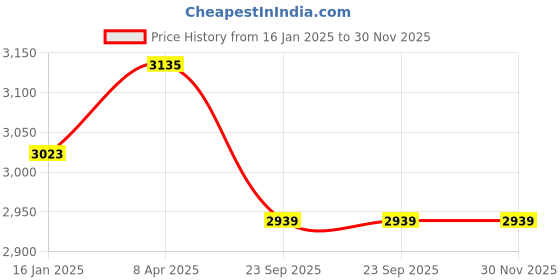 industrybuying.com Omron HV-F013 White Corded Electric TENS Electronic Machine for Nerve Stimulation and Body Massage omron Price History Graph from 16 Jan 2025 to 30 Nov 2025