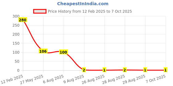 industrybuying.com omron IB MP Test SKU 02 test omron Price History Graph from 12 Feb 2025 to 6 Oct 2025
