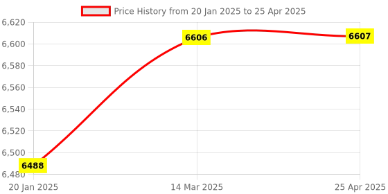 industrybuying.com Omron Inductive Proximity Sensor, Sensing Distance 2.5 mm, E2S-W21 5M omron Price History Graph from 20 Jan 2025 to 25 Apr 2025
