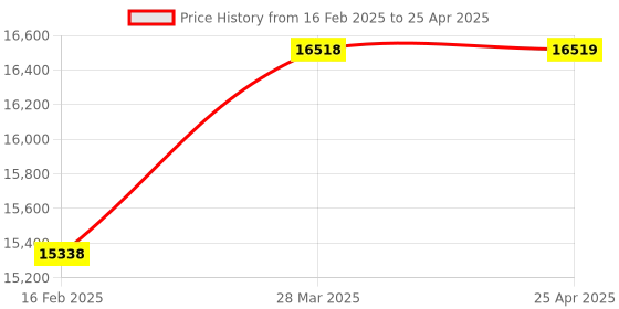 industrybuying.com Omron Inductive Proximity Sensor, Sensing Distance 3 mm, E2EF-QX3D1 2M omron Price History Graph from 16 Feb 2025 to 25 Apr 2025