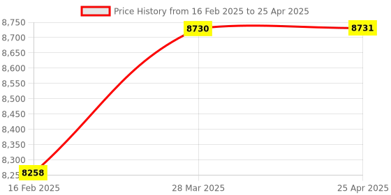 industrybuying.com Omron Inductive Proximity Sensor, Sensing Distance 3 mm, E2EF-X3D1-M1TGJ 0.3M omron Price History Graph from 16 Feb 2025 to 25 Apr 2025
