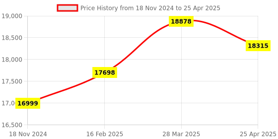 industrybuying.com Omron Inductive Proximity Sensor, Sensing Distance 5 mm, E2FM-X5D1 2M omron Price History Graph from 18 Nov 2024 to 25 Apr 2025
