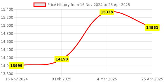 industrybuying.com Omron Inductive Proximity Sensor, Sensing Distance 7 mm, E2E-X7D1-U 5M omron Price History Graph from 16 Nov 2024 to 25 Apr 2025