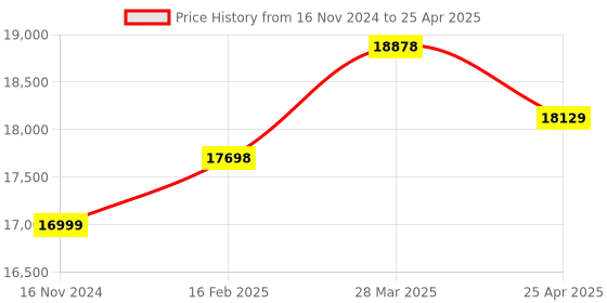 industrybuying.com Omron Inductive Proximity Sensor, Sensing Distance 7 mm, E2EF-QX7D1 2M omron Price History Graph from 16 Nov 2024 to 25 Apr 2025