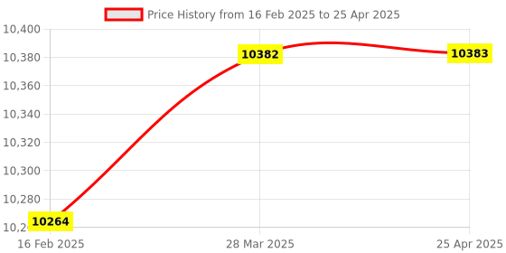 industrybuying.com Omron Inductive Proximity Sensor, Sensing Distance 8 mm, E2EF-X7D1-M1TGJ 0.3M omron Price History Graph from 16 Feb 2025 to 25 Apr 2025