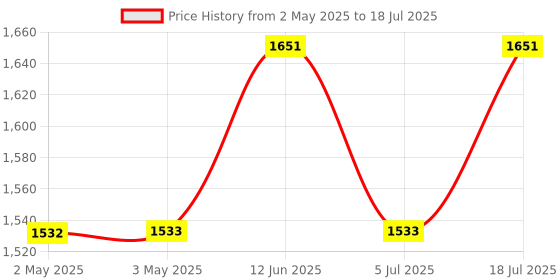 industrybuying.com OMRON INDUSTRIAL AUTOMATION Contact Configuration:DPDT, LY2-8 DC48 omron industrial automation Price History Graph from 2 May 2025 to 5 Jul 2025