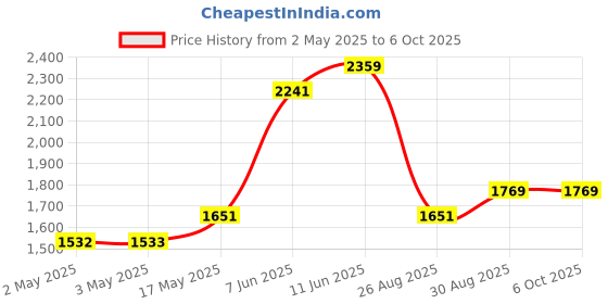 industrybuying.com OMRON INDUSTRIAL AUTOMATION Contact Configuration:DPDT, LY2DC24 omron industrial automation Price History Graph from 2 May 2025 to 6 Oct 2025