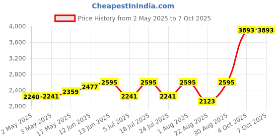 industrybuying.com OMRON INDUSTRIAL AUTOMATION Contact Configuration:DPDT, LY4 DC24 omron industrial automation Price History Graph from 2 May 2025 to 7 Oct 2025