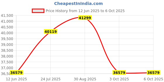 industrybuying.com OMRON INDUSTRIAL AUTOMATION Encoder, Rotary, E6A2CW3C-100 omron industrial automation Price History Graph from 12 Jun 2025 to 6 Oct 2025