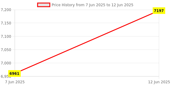 industrybuying.com OMRON INDUSTRIAL AUTOMATION INDUCTIVE PROXIMITY SENSOR, 1.2MM, 30VDC, E2E-C04S12-WC-B1 2M OMS omron industrial automation Price History Graph from 7 Jun 2025 to 12 Jun 2025