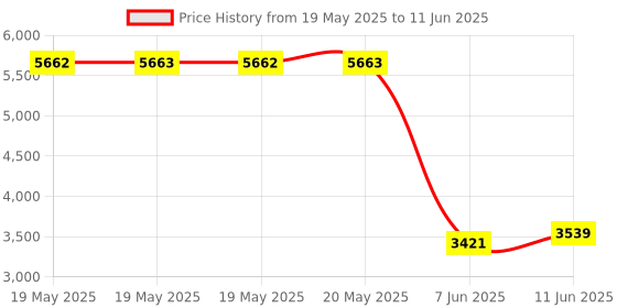 industrybuying.com OMRON INDUSTRIAL AUTOMATION Limit Sw, 1 way Roller Arm, D4N-1162 omron industrial automation Price History Graph from 19 May 2025 to 11 Jun 2025