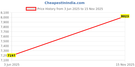 industrybuying.com OMRON INDUSTRIAL AUTOMATION Limit Switch, D4MC-5020 omron industrial automation Price History Graph from 3 Jun 2025 to 15 Nov 2025