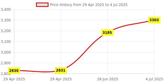 industrybuying.com OMRON INDUSTRIAL AUTOMATION LIMIT SWITCH, SPST-NC/NO, 240VAC, 3A, D4N1132 omron industrial automation Price History Graph from 29 Apr 2025 to 4 Jul 2025