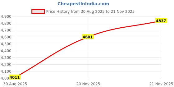 industrybuying.com OMRON INDUSTRIAL AUTOMATION LIMIT SWITCH, SPST-NC/NO, 240VAC, 3A, D4N4120 omron industrial automation Price History Graph from 30 Aug 2025 to 21 Nov 2025