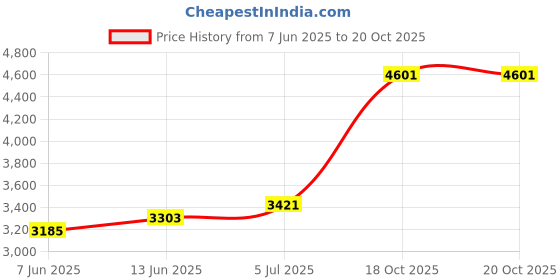 industrybuying.com OMRON INDUSTRIAL AUTOMATION MAGNETIC PROXIMITY SENSOR, GLS-S1 omron industrial automation Price History Graph from 7 Jun 2025 to 20 Oct 2025