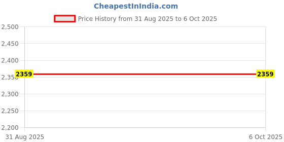 industrybuying.com OMRON INDUSTRIAL AUTOMATION MAGNETIC PROXIMITY SENSOR, GLSM1 omron industrial automation Price History Graph from 31 Aug 2025 to 5 Oct 2025