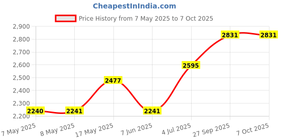 industrybuying.com OMRON INDUSTRIAL AUTOMATION MICRO SW, ROLLER PLUNGER, SPDT, 15A 250V, Z-15GQ22 omron industrial automation Price History Graph from 7 May 2025 to 6 Oct 2025