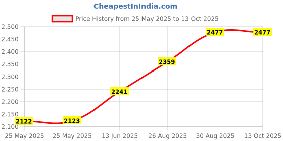 industrybuying.com OMRON INDUSTRIAL AUTOMATION MICRO SW, ROLLER PLUNGER, SPDT, 15A 250V, Z-15GQ22-B omron industrial automation Price History Graph from 25 May 2025 to 12 Oct 2025