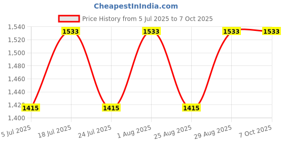 industrybuying.com OMRON INDUSTRIAL AUTOMATION MICROSWITCH, ROLLER LEVER SPDT 15A 250V, Z-15GW2-B omron industrial automation Price History Graph from 5 Jul 2025 to 6 Oct 2025