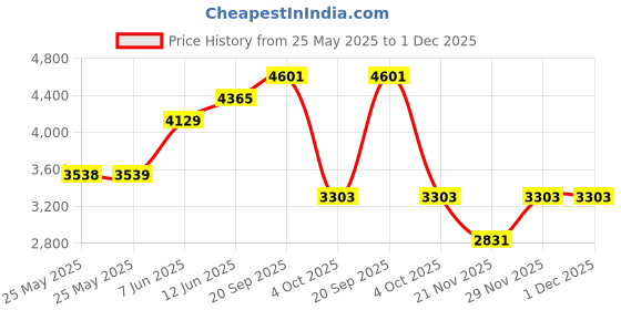 industrybuying.com OMRON INDUSTRIAL AUTOMATION OPTICAL SLOT SENSOR, 5MM, PNP LO/DO, 24V, EE-SX954P-W 1M omron industrial automation Price History Graph from 25 May 2025 to 1 Dec 2025